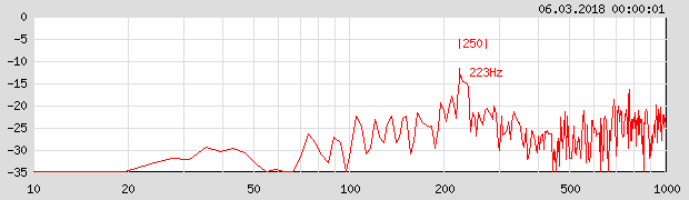 Frequenzauswertung 00:00