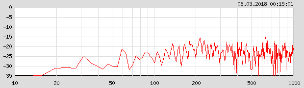 Frequenzauswertung 00:15