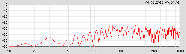 Frequenzauswertung 00:30