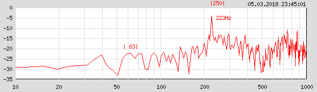 Frequenzauswertung 23:45